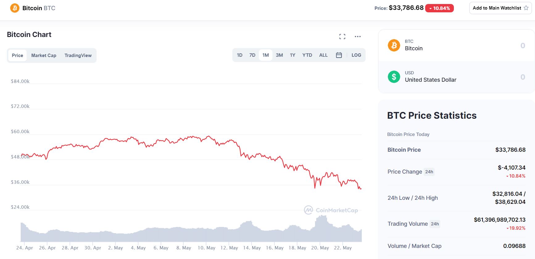 bitcoin crash prices
